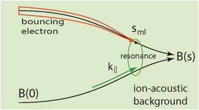 Condensate Formation in Collisionless Plasma